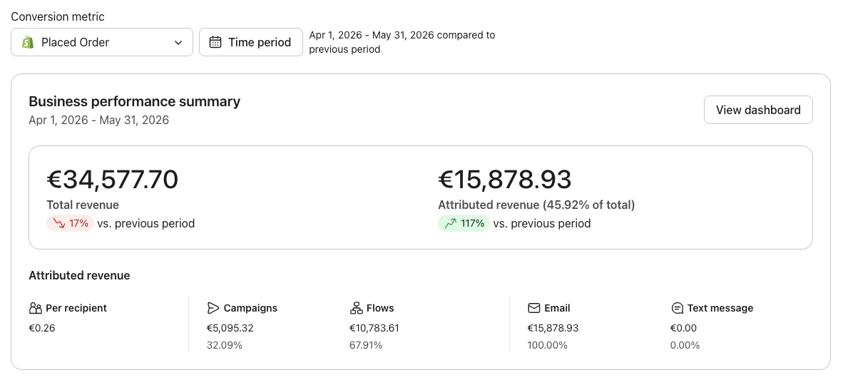 Klaviyo Results