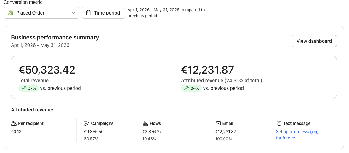 Klaviyo Results