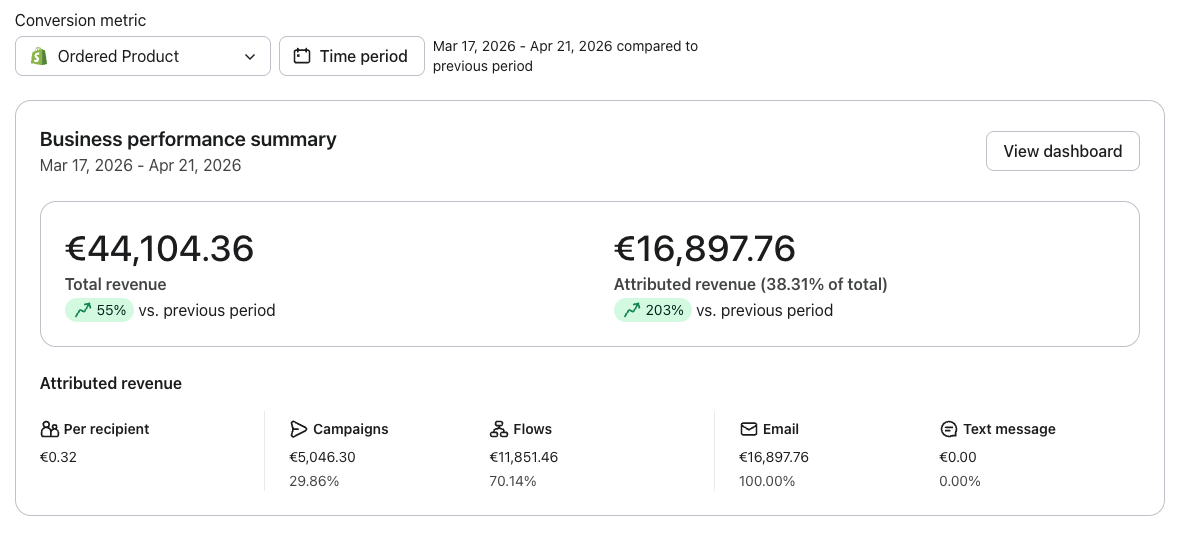 Klaviyo Results