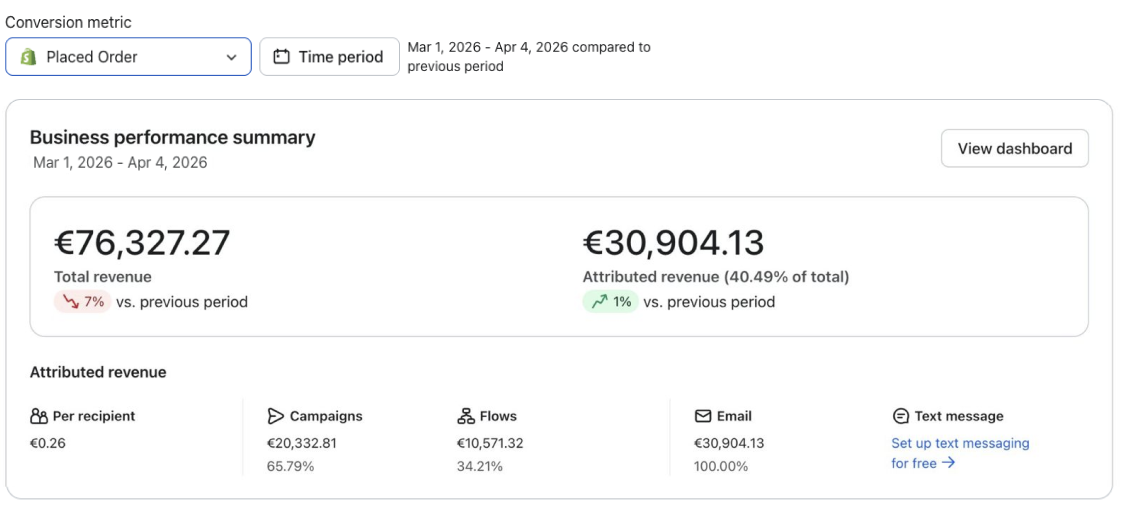 Klaviyo Results